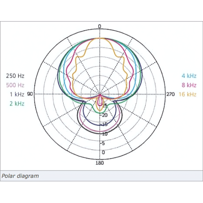 Schoeps CMIT 5U Shotgun Microphone Polar Diagram